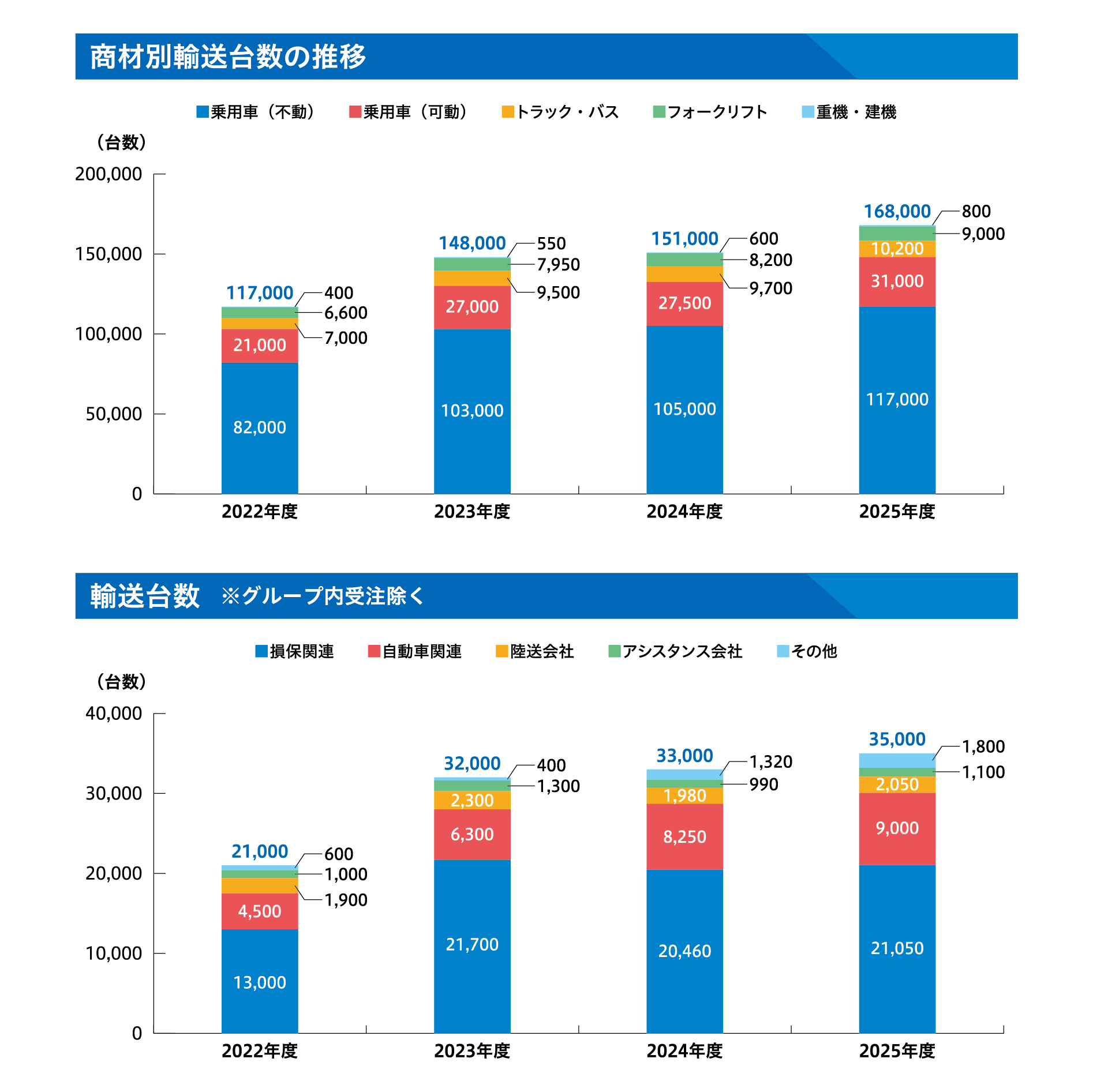 年間約21万件の不動車を配送しております​